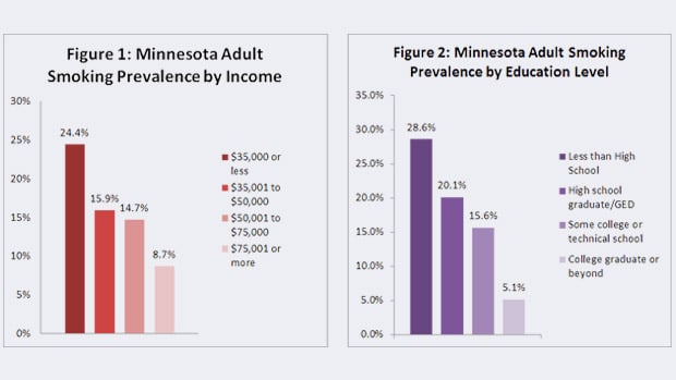 cigarette use sample study among education and income levels