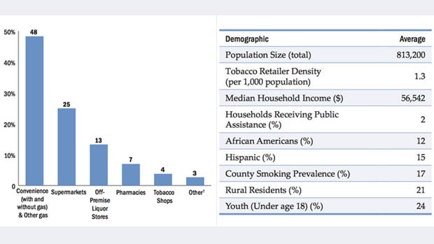 tobacco retailer and demograhpic characteristics